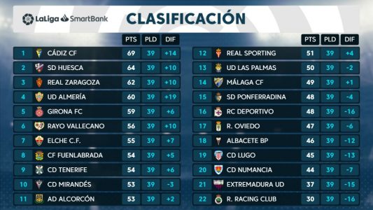 Análisis clasificación 39 ª jornada Liga Smartbank