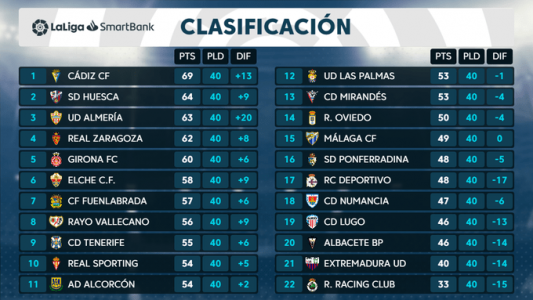 Clasificación 40ª jornada Liga SmartBank: las cuentas del Málaga CF