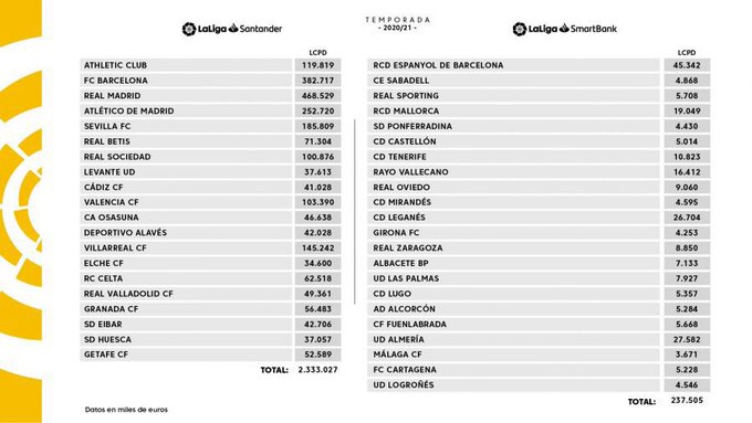 Lee más sobre el artículo Límite Salarial: «El Málaga CF tiene la cifra más baja del fútbol profesional»