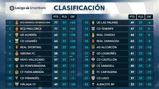 Málaga CF: «Clasificación jornada 37 Liga Smartbank»